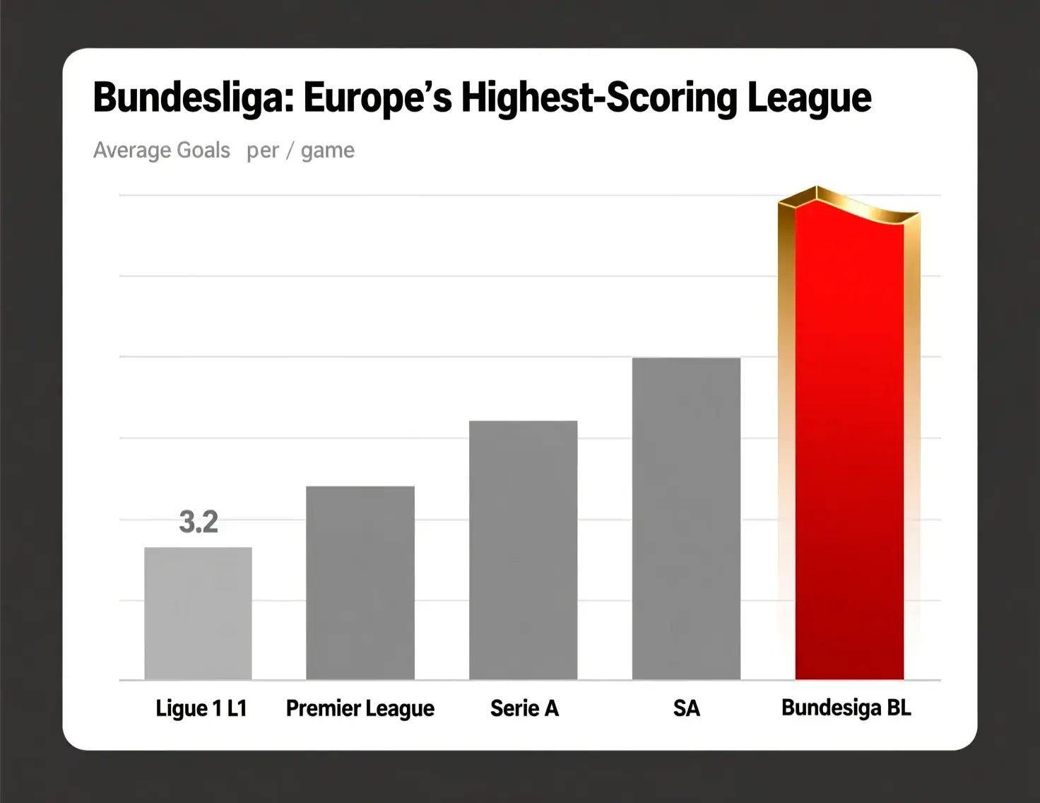 Bundesliga high scoring patterns comparison chart showing higher goals per game versus other European leagues
