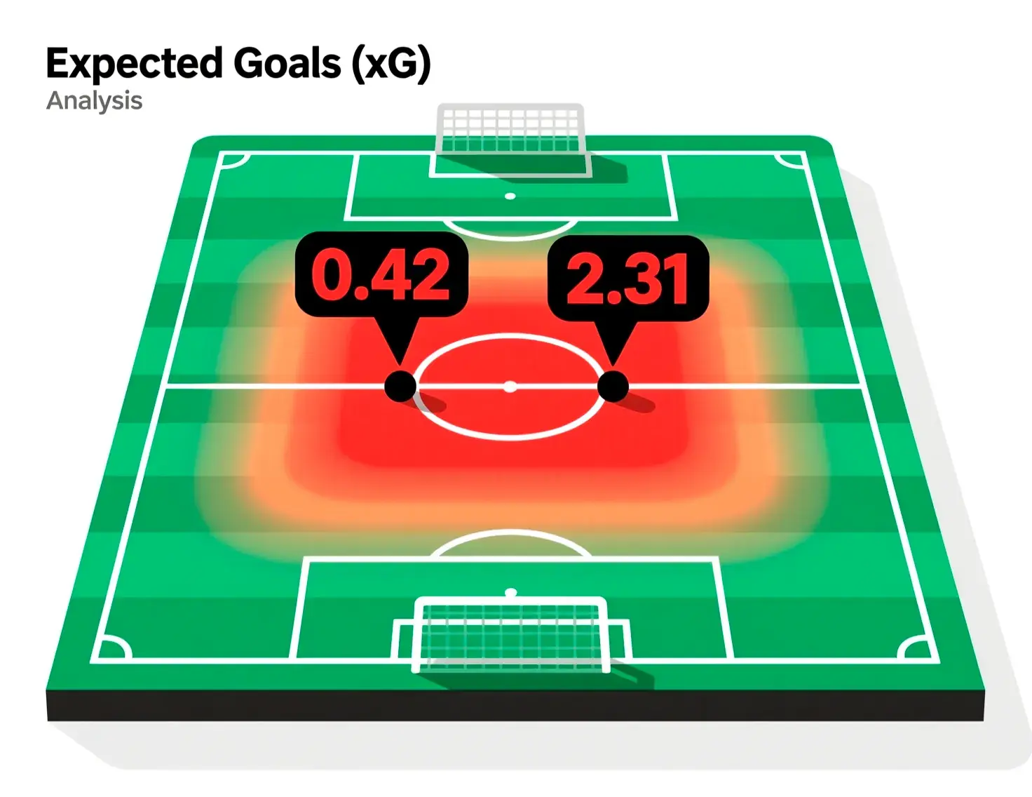 Expected goals xG analysis visualization showing football pitch heat map and shot probability calculations
