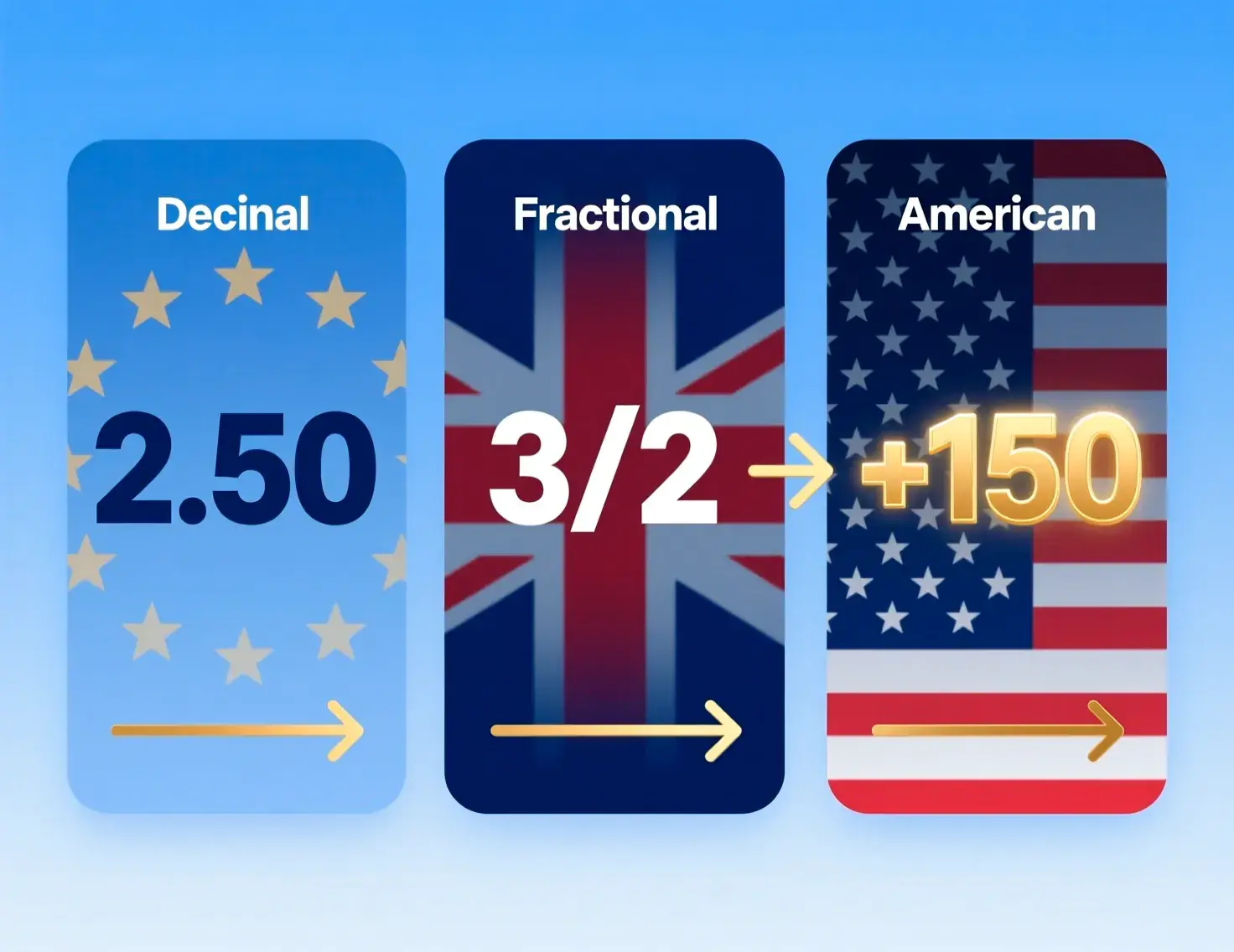 Comparison of decimal, fractional, and American betting odds formats with conversion examples